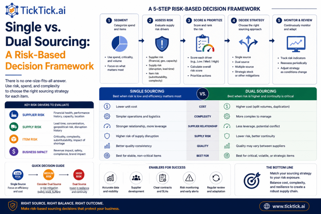 Single vs. Dual Sourcing