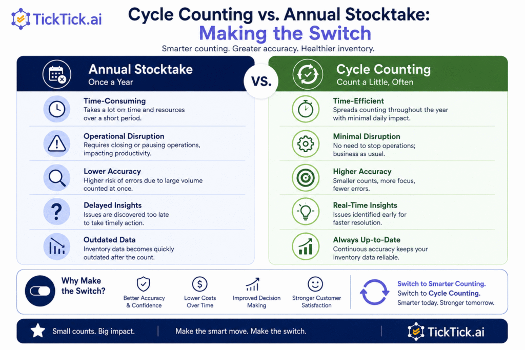 Cycle Counting vs