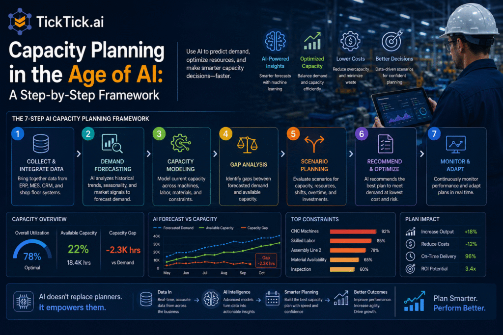 Capacity Planning in the Age of AI