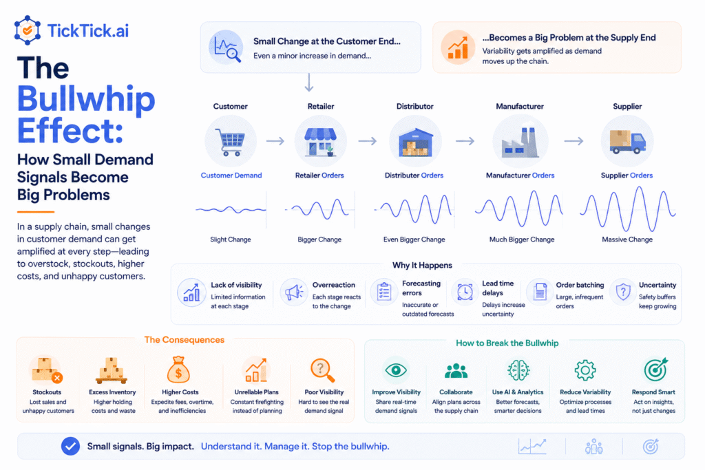 The Bullwhip Effect